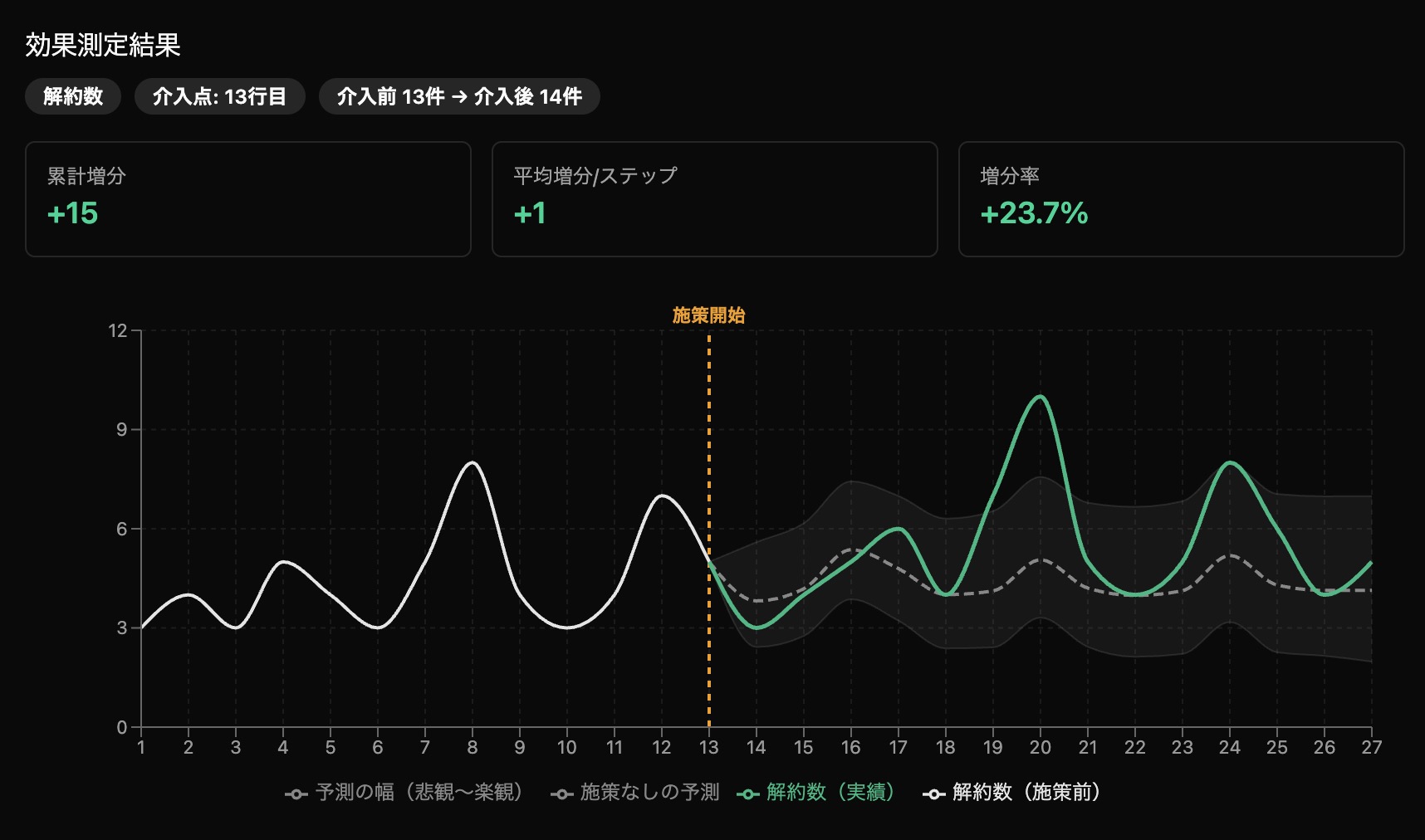 Parallel Insight — 効果測定結果の画面